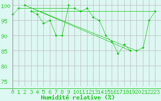 Courbe de l'humidit relative pour Zinnwald-Georgenfeld