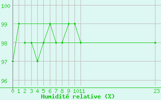 Courbe de l'humidit relative pour Villarzel (Sw)