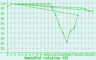 Courbe de l'humidit relative pour Leeming