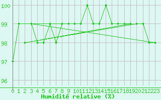Courbe de l'humidit relative pour Villacher Alpe