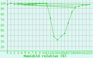 Courbe de l'humidit relative pour Chamonix-Mont-Blanc (74)