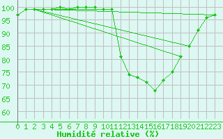 Courbe de l'humidit relative pour Rothamsted