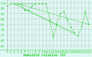 Courbe de l'humidit relative pour Baie Comeau