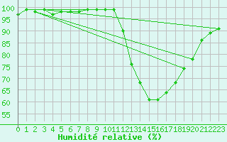 Courbe de l'humidit relative pour Vannes-Sn (56)