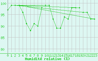 Courbe de l'humidit relative pour Schiers