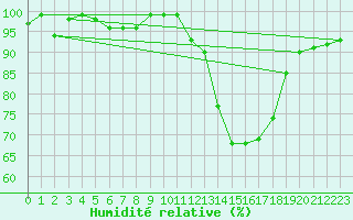 Courbe de l'humidit relative pour Lussat (23)