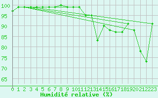 Courbe de l'humidit relative pour Moenichkirchen