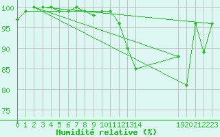Courbe de l'humidit relative pour Hoernli
