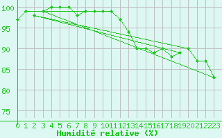 Courbe de l'humidit relative pour La Lande-sur-Eure (61)