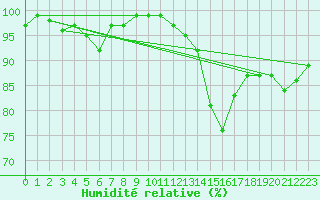 Courbe de l'humidit relative pour Scampton