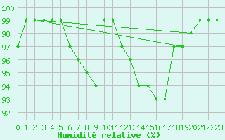 Courbe de l'humidit relative pour Pello