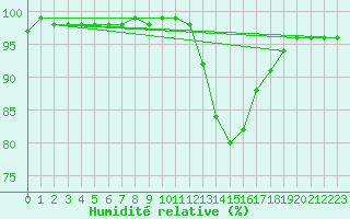 Courbe de l'humidit relative pour Lobbes (Be)