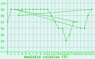 Courbe de l'humidit relative pour Arbent (01)