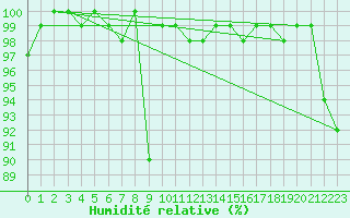 Courbe de l'humidit relative pour La Dle (Sw)