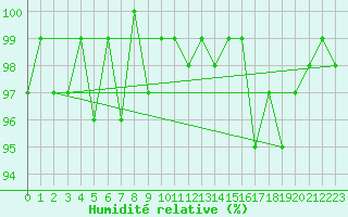 Courbe de l'humidit relative pour Gurande (44)