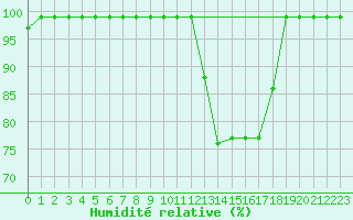 Courbe de l'humidit relative pour Cressier