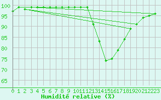 Courbe de l'humidit relative pour Helln