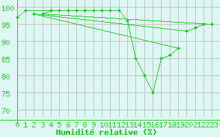 Courbe de l'humidit relative pour Souprosse (40)