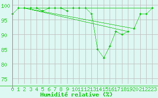 Courbe de l'humidit relative pour Oron (Sw)