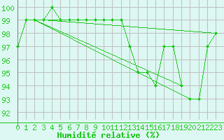 Courbe de l'humidit relative pour Walney Island