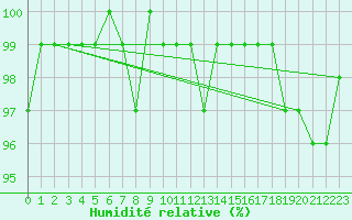 Courbe de l'humidit relative pour Negotin