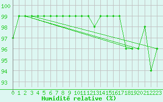 Courbe de l'humidit relative pour Les Charbonnires (Sw)