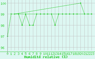 Courbe de l'humidit relative pour Kostelni Myslova