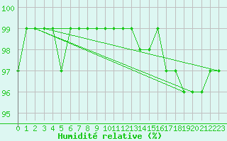 Courbe de l'humidit relative pour Kleiner Feldberg / Taunus