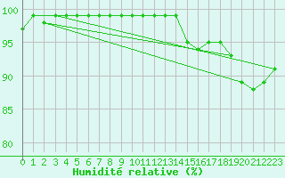 Courbe de l'humidit relative pour Angoulme - Brie Champniers (16)