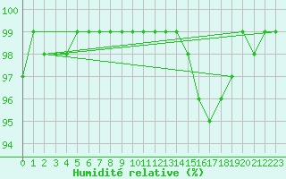 Courbe de l'humidit relative pour Dinard (35)