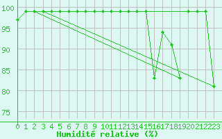 Courbe de l'humidit relative pour Oron (Sw)