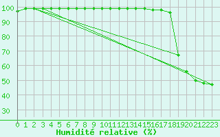Courbe de l'humidit relative pour Vicosoprano