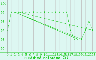 Courbe de l'humidit relative pour Angers-Beaucouz (49)