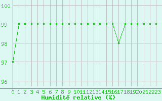 Courbe de l'humidit relative pour Dunkeswell Aerodrome