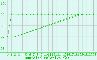 Courbe de l'humidit relative pour Hakadal