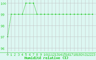 Courbe de l'humidit relative pour Suomussalmi Pesio