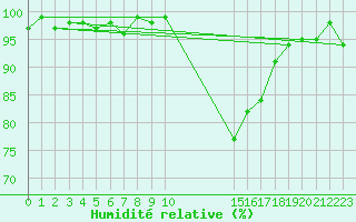 Courbe de l'humidit relative pour Bellefontaine (88)