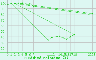 Courbe de l'humidit relative pour Dourbes (Be)