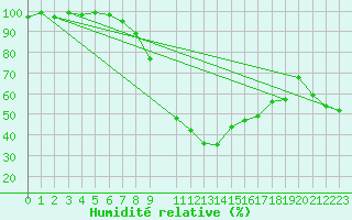 Courbe de l'humidit relative pour Gelbelsee