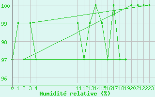 Courbe de l'humidit relative pour Engins (38)