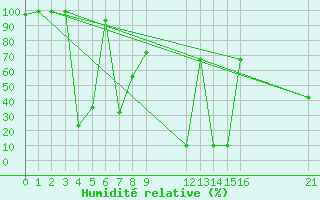 Courbe de l'humidit relative pour Poiana Stampei