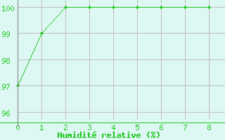 Courbe de l'humidit relative pour Buzenol (Be)