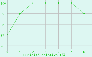 Courbe de l'humidit relative pour Osborne Head