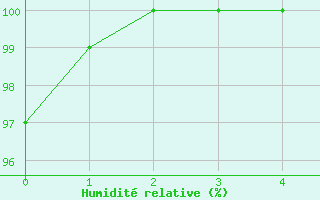 Courbe de l'humidit relative pour Arviat Climate