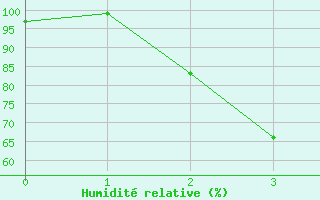 Courbe de l'humidit relative pour Bocognano (2A)