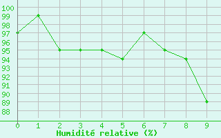 Courbe de l'humidit relative pour Zwiesel