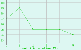 Courbe de l'humidit relative pour Zwiesel