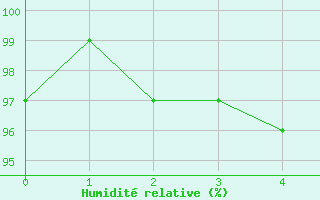 Courbe de l'humidit relative pour Gruendau-Breitenborn