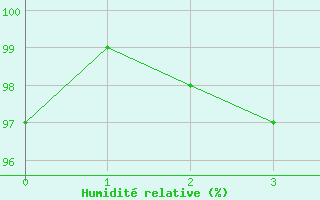 Courbe de l'humidit relative pour Rheinfelden