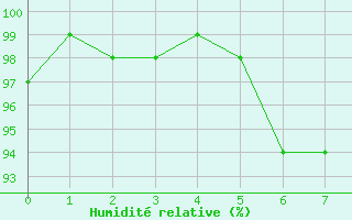 Courbe de l'humidit relative pour Silstrup